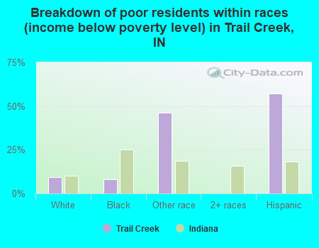 Breakdown of poor residents within races (income below poverty level) in Trail Creek, IN