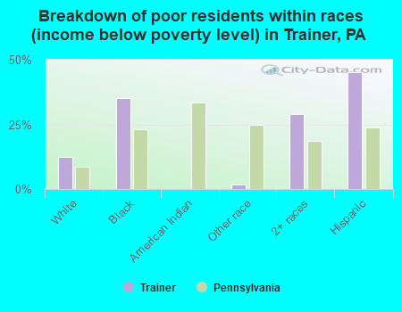 Breakdown of poor residents within races (income below poverty level) in Trainer, PA