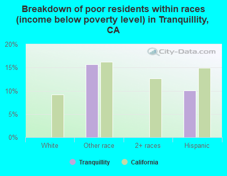 Breakdown of poor residents within races (income below poverty level) in Tranquillity, CA