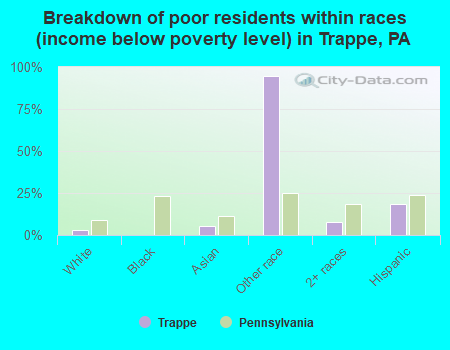 Breakdown of poor residents within races (income below poverty level) in Trappe, PA