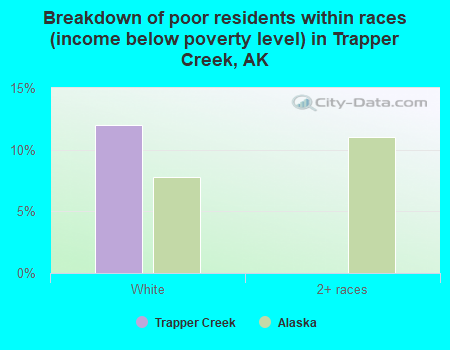 Breakdown of poor residents within races (income below poverty level) in Trapper Creek, AK