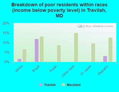 Breakdown of poor residents within races (income below poverty level) in Travilah, MD