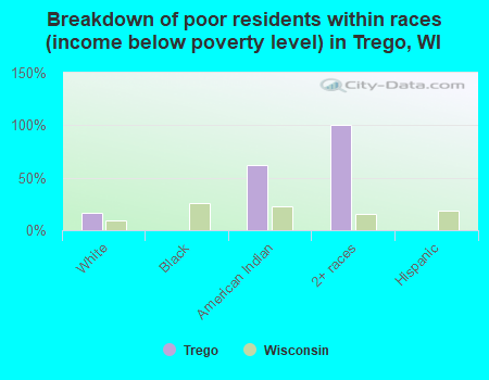 Breakdown of poor residents within races (income below poverty level) in Trego, WI