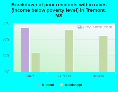 Breakdown of poor residents within races (income below poverty level) in Tremont, MS