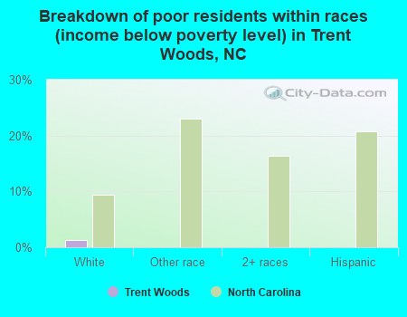Breakdown of poor residents within races (income below poverty level) in Trent Woods, NC