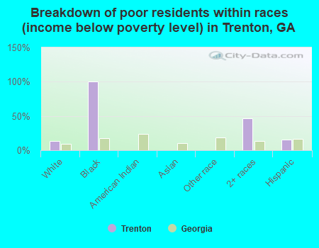 Breakdown of poor residents within races (income below poverty level) in Trenton, GA