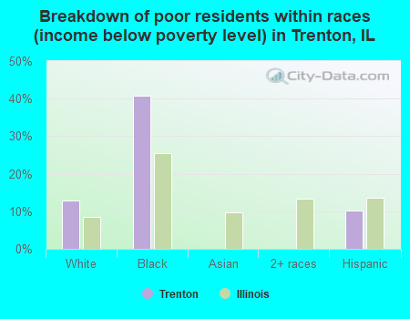 Breakdown of poor residents within races (income below poverty level) in Trenton, IL