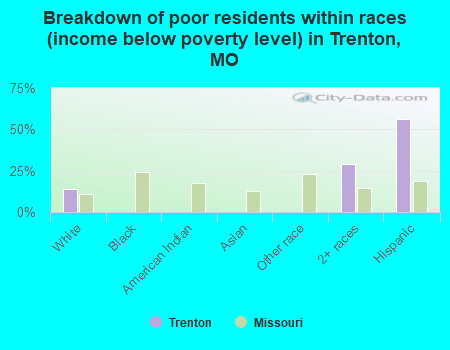Breakdown of poor residents within races (income below poverty level) in Trenton, MO