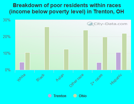 Breakdown of poor residents within races (income below poverty level) in Trenton, OH