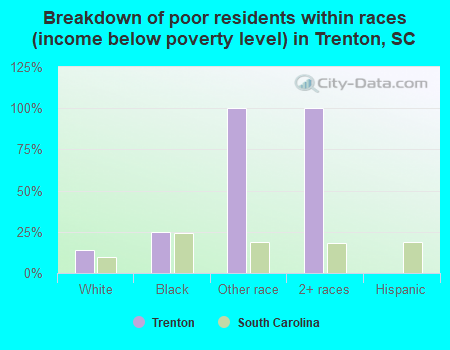 Breakdown of poor residents within races (income below poverty level) in Trenton, SC