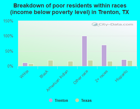 Breakdown of poor residents within races (income below poverty level) in Trenton, TX