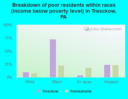 Breakdown of poor residents within races (income below poverty level) in Tresckow, PA