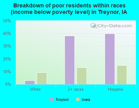 Breakdown of poor residents within races (income below poverty level) in Treynor, IA
