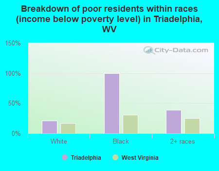 Breakdown of poor residents within races (income below poverty level) in Triadelphia, WV