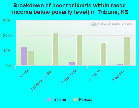 Breakdown of poor residents within races (income below poverty level) in Tribune, KS