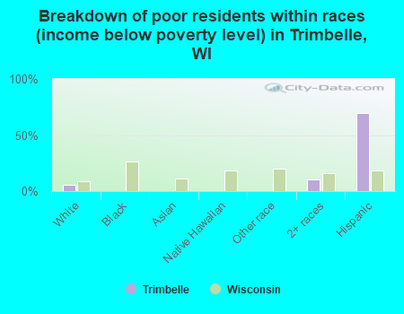 Breakdown of poor residents within races (income below poverty level) in Trimbelle, WI
