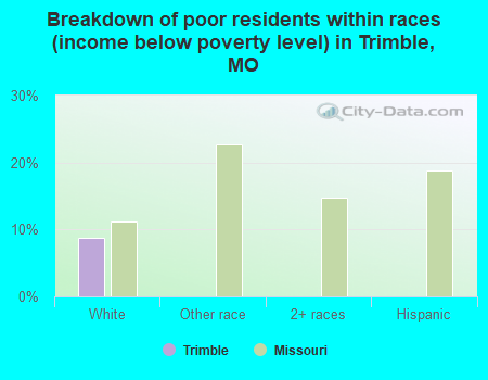 Breakdown of poor residents within races (income below poverty level) in Trimble, MO