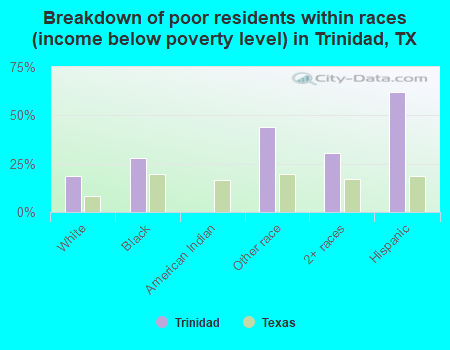 Breakdown of poor residents within races (income below poverty level) in Trinidad, TX