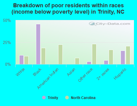Breakdown of poor residents within races (income below poverty level) in Trinity, NC
