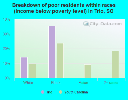 Breakdown of poor residents within races (income below poverty level) in Trio, SC