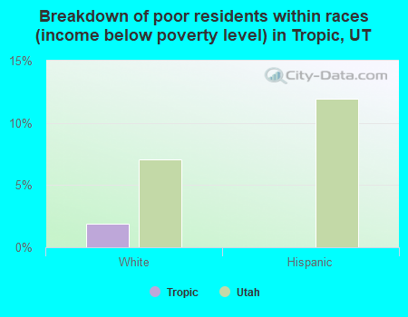 Breakdown of poor residents within races (income below poverty level) in Tropic, UT