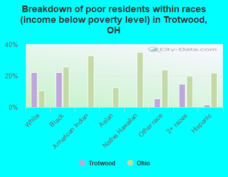 Breakdown of poor residents within races (income below poverty level) in Trotwood, OH