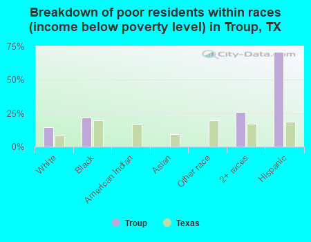Breakdown of poor residents within races (income below poverty level) in Troup, TX