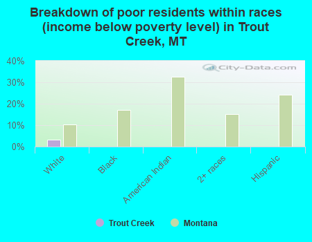 Breakdown of poor residents within races (income below poverty level) in Trout Creek, MT