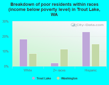 Breakdown of poor residents within races (income below poverty level) in Trout Lake, WA