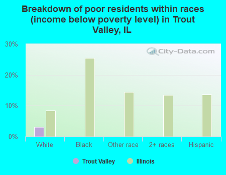 Breakdown of poor residents within races (income below poverty level) in Trout Valley, IL