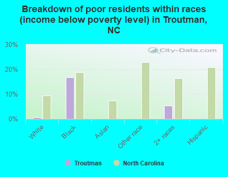 Breakdown of poor residents within races (income below poverty level) in Troutman, NC