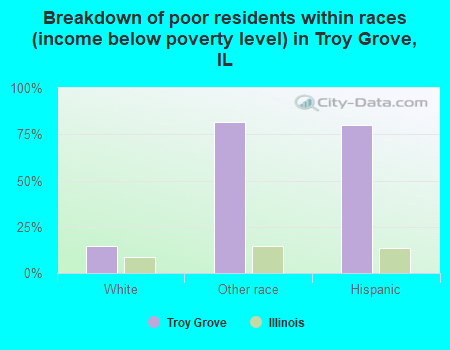 Breakdown of poor residents within races (income below poverty level) in Troy Grove, IL
