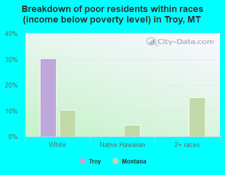 Breakdown of poor residents within races (income below poverty level) in Troy, MT