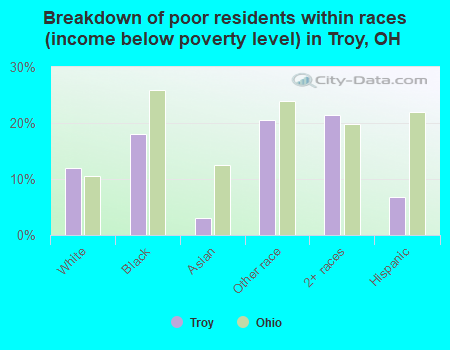 Breakdown of poor residents within races (income below poverty level) in Troy, OH