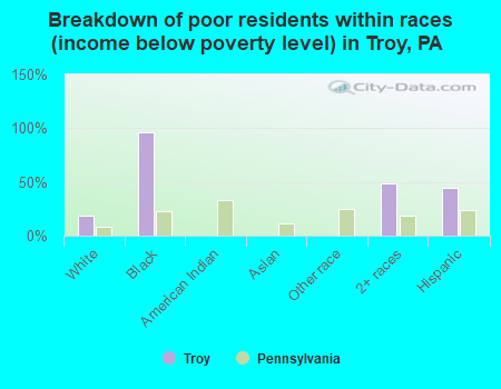 Breakdown of poor residents within races (income below poverty level) in Troy, PA
