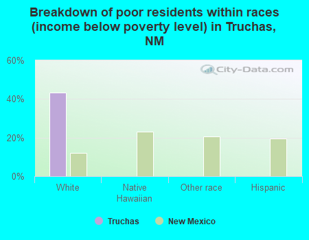 Breakdown of poor residents within races (income below poverty level) in Truchas, NM
