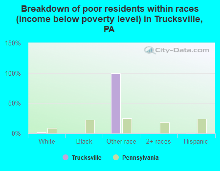 Breakdown of poor residents within races (income below poverty level) in Trucksville, PA