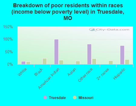 Breakdown of poor residents within races (income below poverty level) in Truesdale, MO