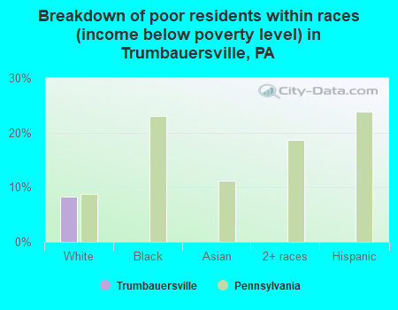 Breakdown of poor residents within races (income below poverty level) in Trumbauersville, PA