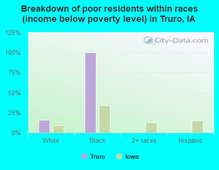Breakdown of poor residents within races (income below poverty level) in Truro, IA
