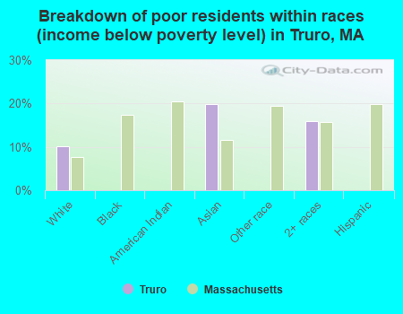 Breakdown of poor residents within races (income below poverty level) in Truro, MA