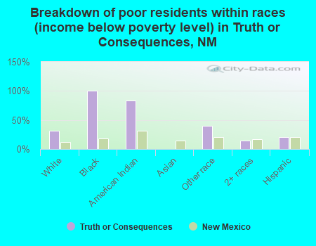 Breakdown of poor residents within races (income below poverty level) in Truth or Consequences, NM