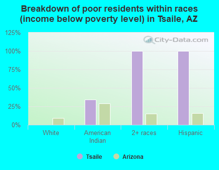 Breakdown of poor residents within races (income below poverty level) in Tsaile, AZ