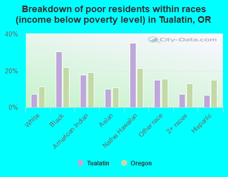 Breakdown of poor residents within races (income below poverty level) in Tualatin, OR