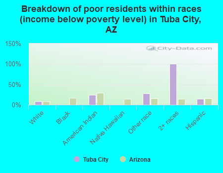 Breakdown of poor residents within races (income below poverty level) in Tuba City, AZ