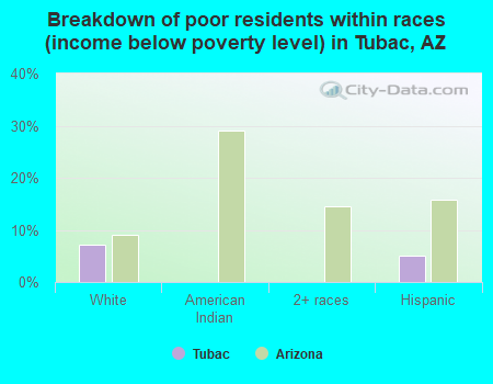 Breakdown of poor residents within races (income below poverty level) in Tubac, AZ
