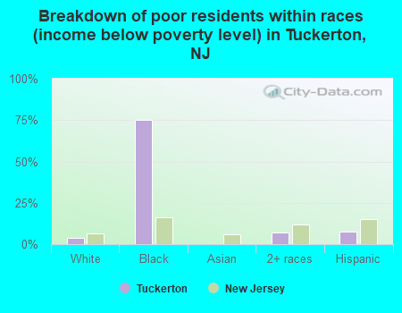 Breakdown of poor residents within races (income below poverty level) in Tuckerton, NJ