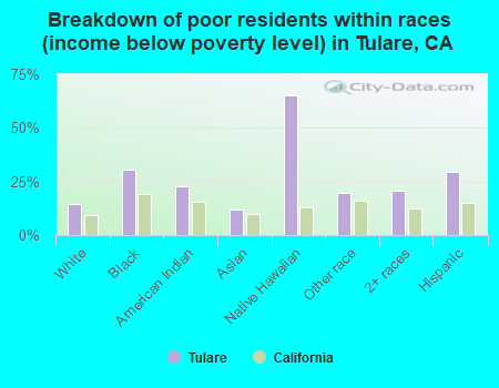 Breakdown of poor residents within races (income below poverty level) in Tulare, CA