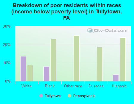 Breakdown of poor residents within races (income below poverty level) in Tullytown, PA