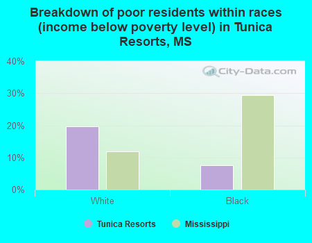 Breakdown of poor residents within races (income below poverty level) in Tunica Resorts, MS